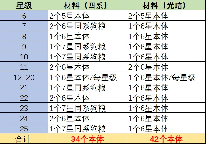 英雄养成玩法一览