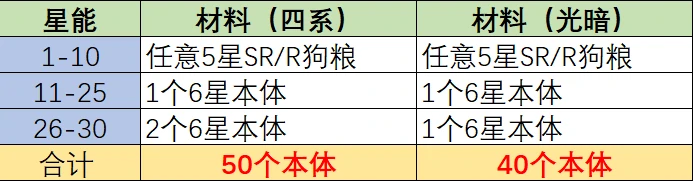 英雄养成玩法一览