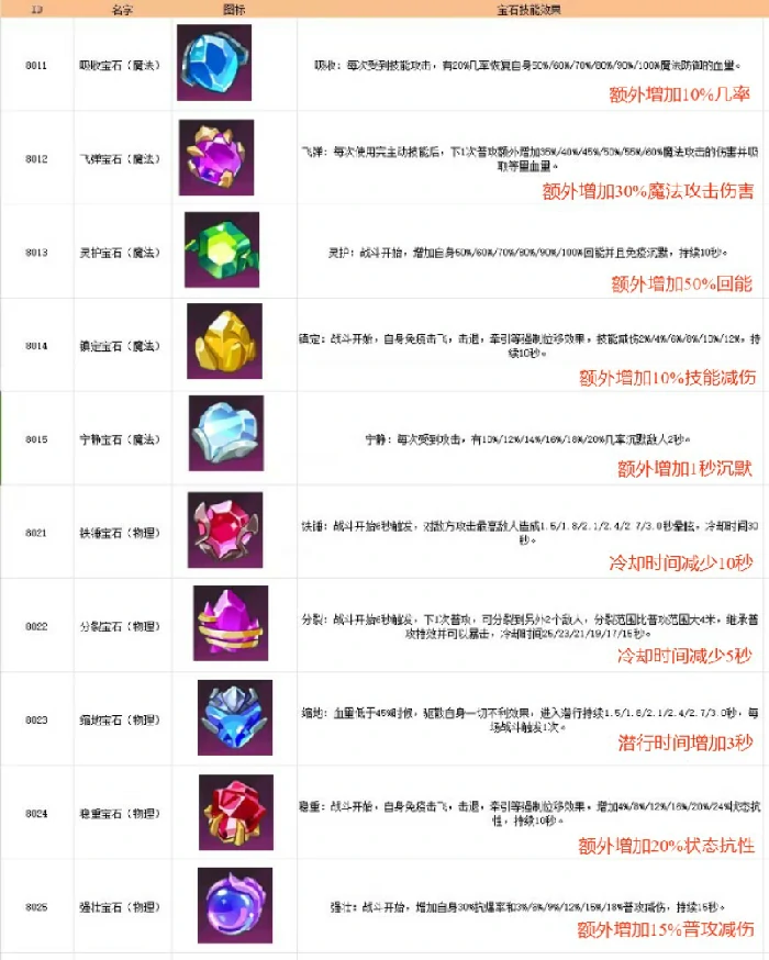 英雄养成玩法一览