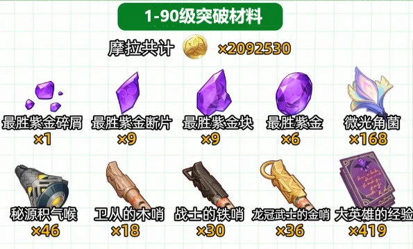 伊涅芙突破材料收集攻略