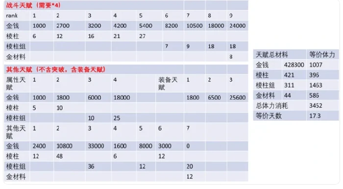 角色满级养成时间