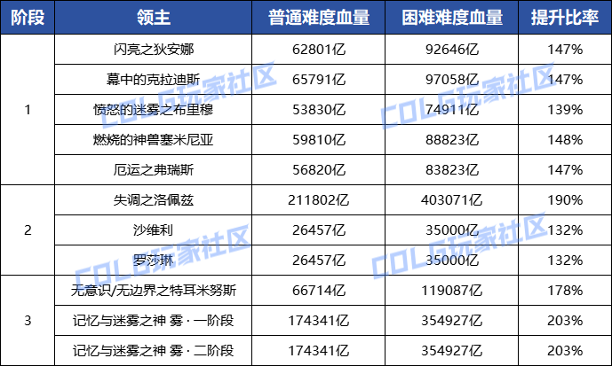 DNF雾神困难BOSS血量抗性一览表,DNF