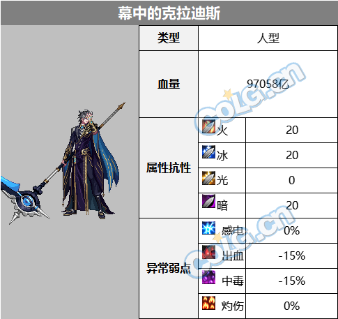 DNF雾神困难BOSS血量抗性一览表,DNF