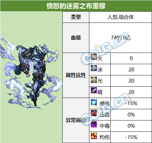 DNF雾神困难BOSS血量抗性一览表,DNF