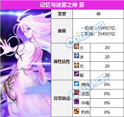 DNF雾神困难BOSS血量抗性一览表,DNF