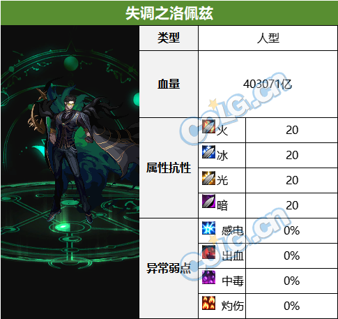 DNF雾神困难BOSS血量抗性一览表,DNF