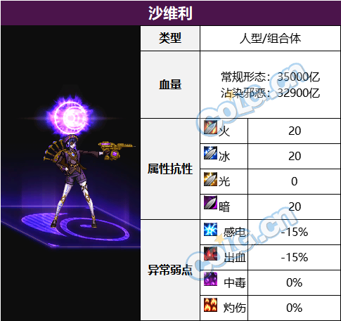 DNF雾神困难BOSS血量抗性一览表,DNF