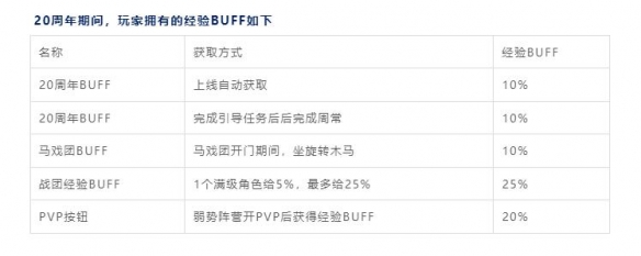 魔兽世界20周年活动经验加成buff怎么获得,魔兽世界