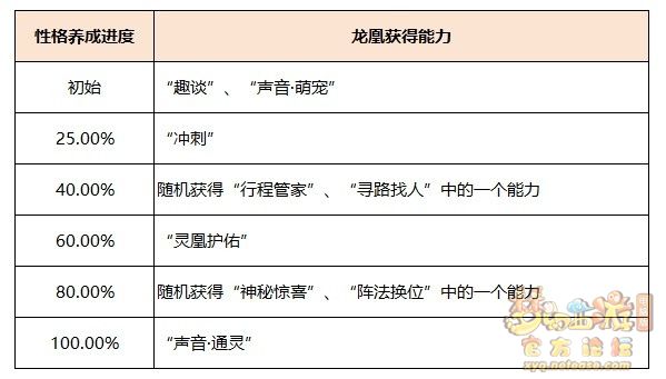 龙凰祥瑞性格培养攻略,梦幻西游