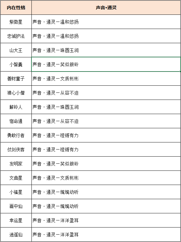 龙凰祥瑞性格培养攻略,梦幻西游