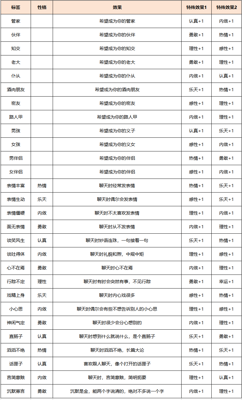 龙凰祥瑞性格培养攻略,梦幻西游