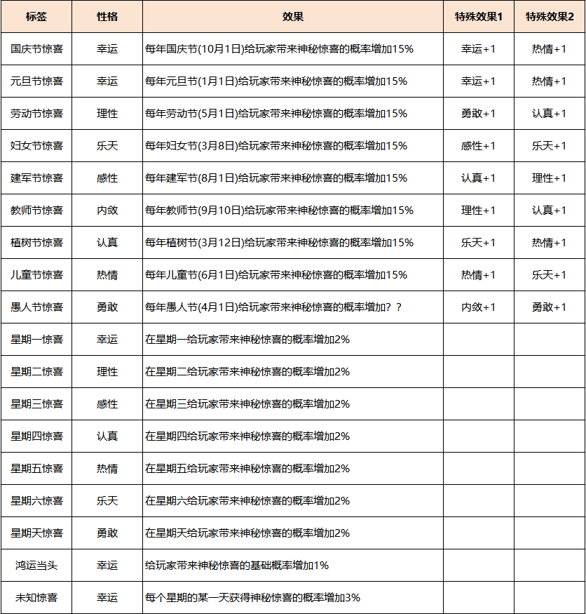 龙凰祥瑞性格培养攻略,梦幻西游