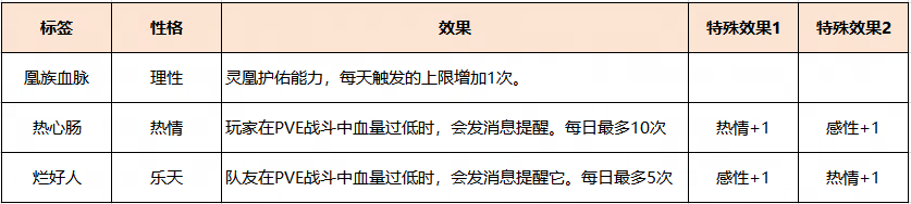 龙凰祥瑞性格培养攻略,梦幻西游