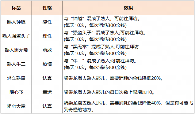 龙凰祥瑞性格培养攻略,梦幻西游