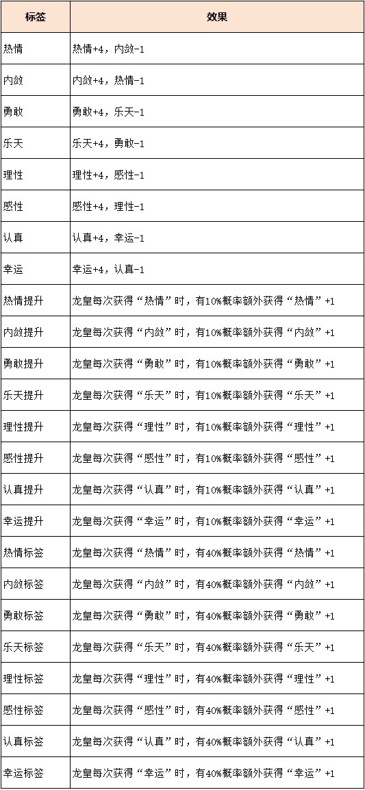 龙凰祥瑞性格培养攻略,梦幻西游
