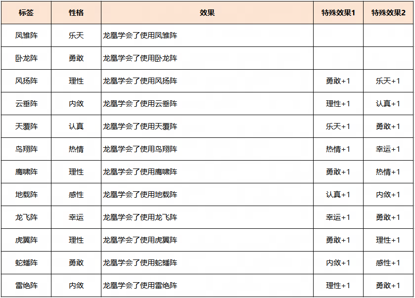 龙凰祥瑞性格培养攻略,梦幻西游