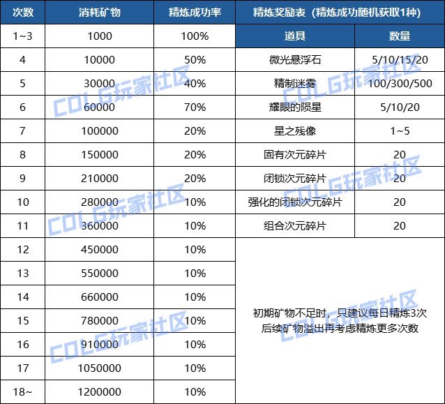 DNF神界采矿大亨奖励有哪些,DNF