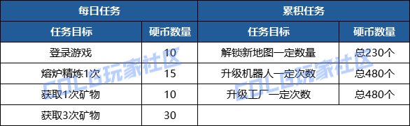 DNF神界采矿大亨奖励有哪些,DNF