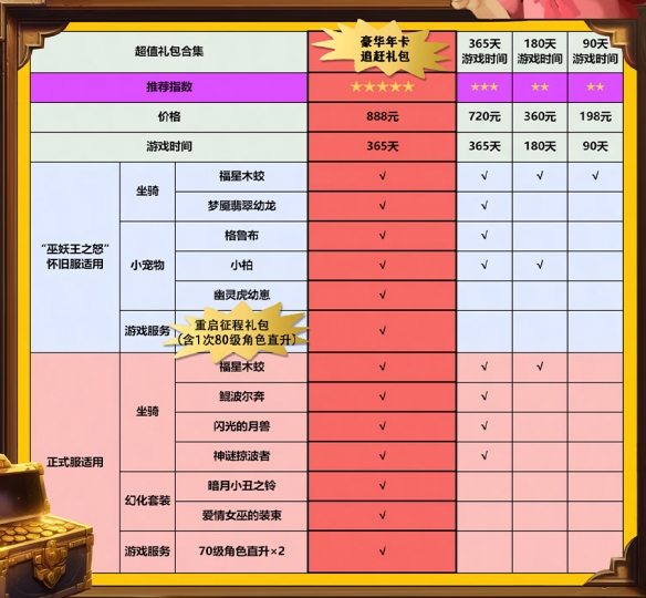 魔兽世界豪华年卡追赶礼包什么时候下架,魔兽世界