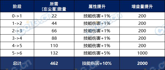 DNF记忆追溯系统怎么玩,DNF
