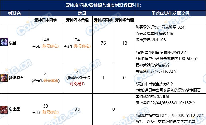 DNF雾神武器多久升满,DNF
