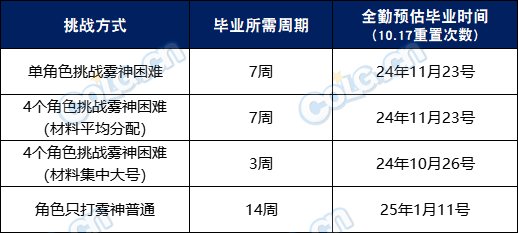 DNF雾神武器多久升满,DNF