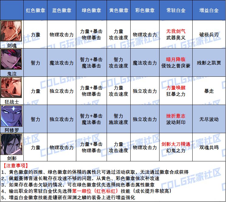 DNF男鬼剑士白金徽章怎么选,DNF