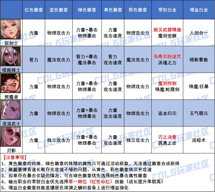 DNF女鬼剑士白金徽章怎么选,DNF