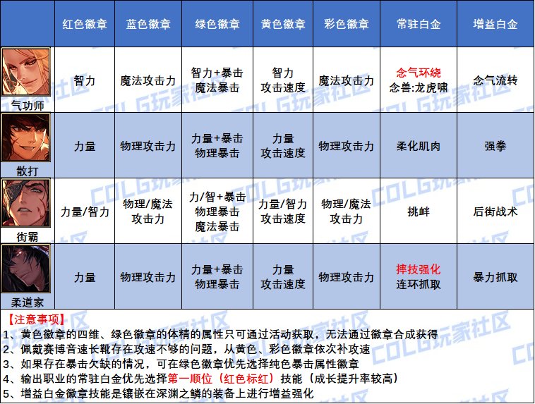 DNF男格斗家白金徽章怎么选,DNF
