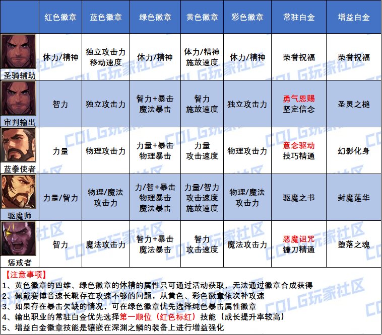 DNF男圣职者白金徽章怎么选,DNF