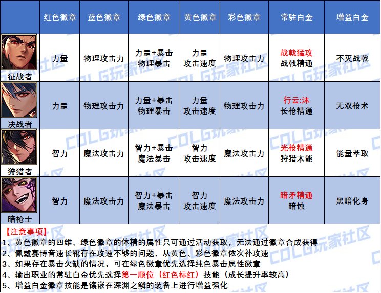 DNF魔枪士白金徽章怎么选,DNF