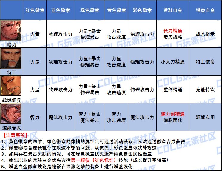 DNF枪剑士白金徽章怎么选,DNF