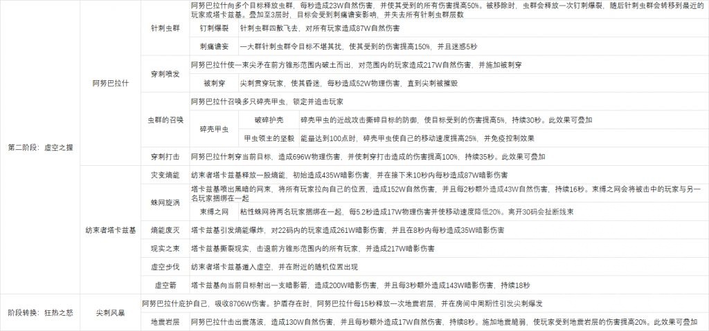魔兽世界尼鲁巴尔王宫老七怎么打,魔兽世界