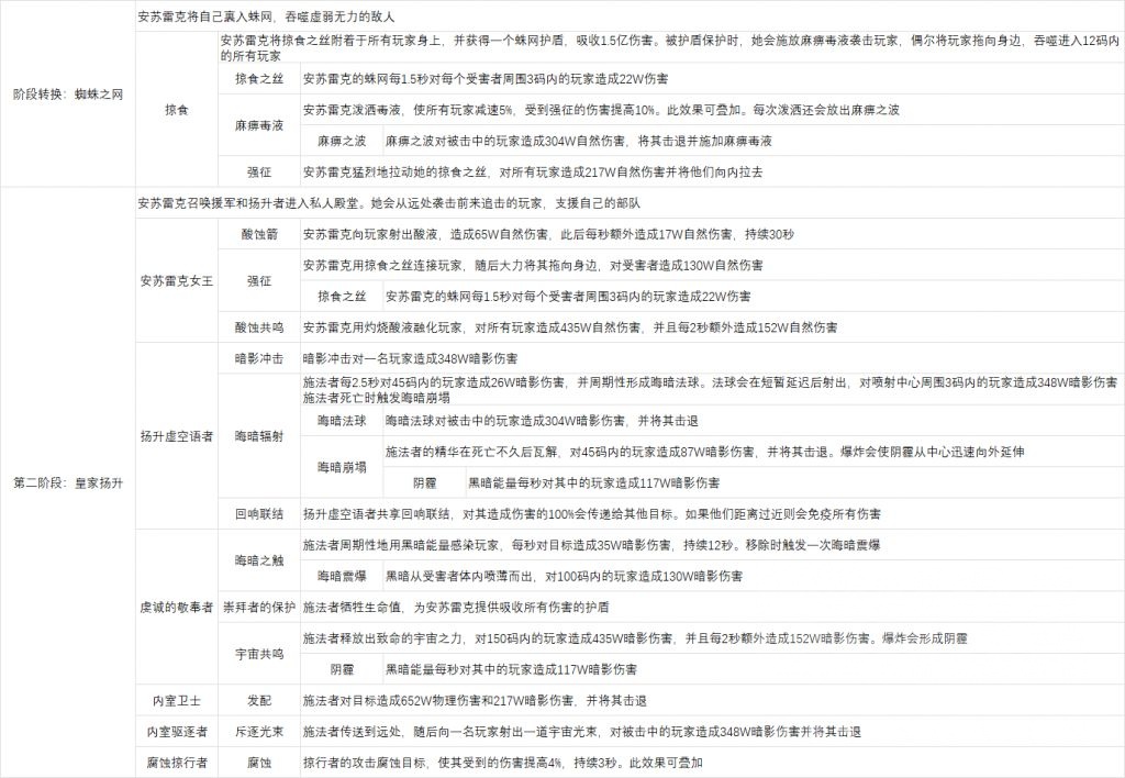 魔兽世界尼鲁巴尔王宫尾王怎么打,魔兽世界