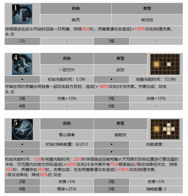 龙息神寂唤灵者古拉尔技能介绍