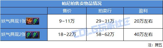 DNF帕尼柏大作战任务攻略,DNF