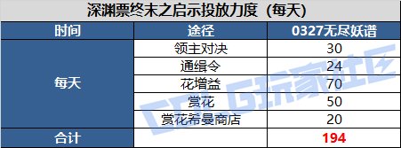 DNF帕尼柏大作战任务攻略,DNF