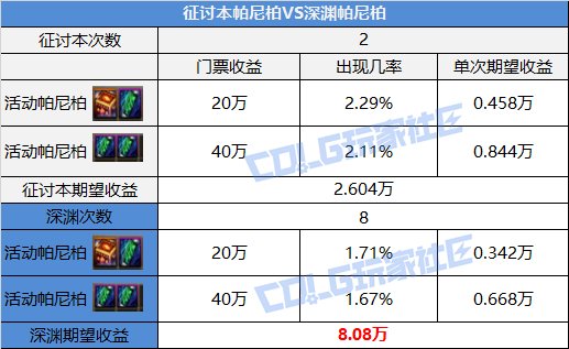 DNF帕尼柏大作战任务攻略,DNF