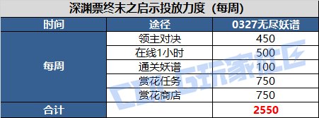 DNF帕尼柏大作战任务攻略,DNF