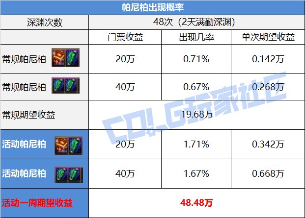 DNF帕尼柏大作战任务攻略,DNF
