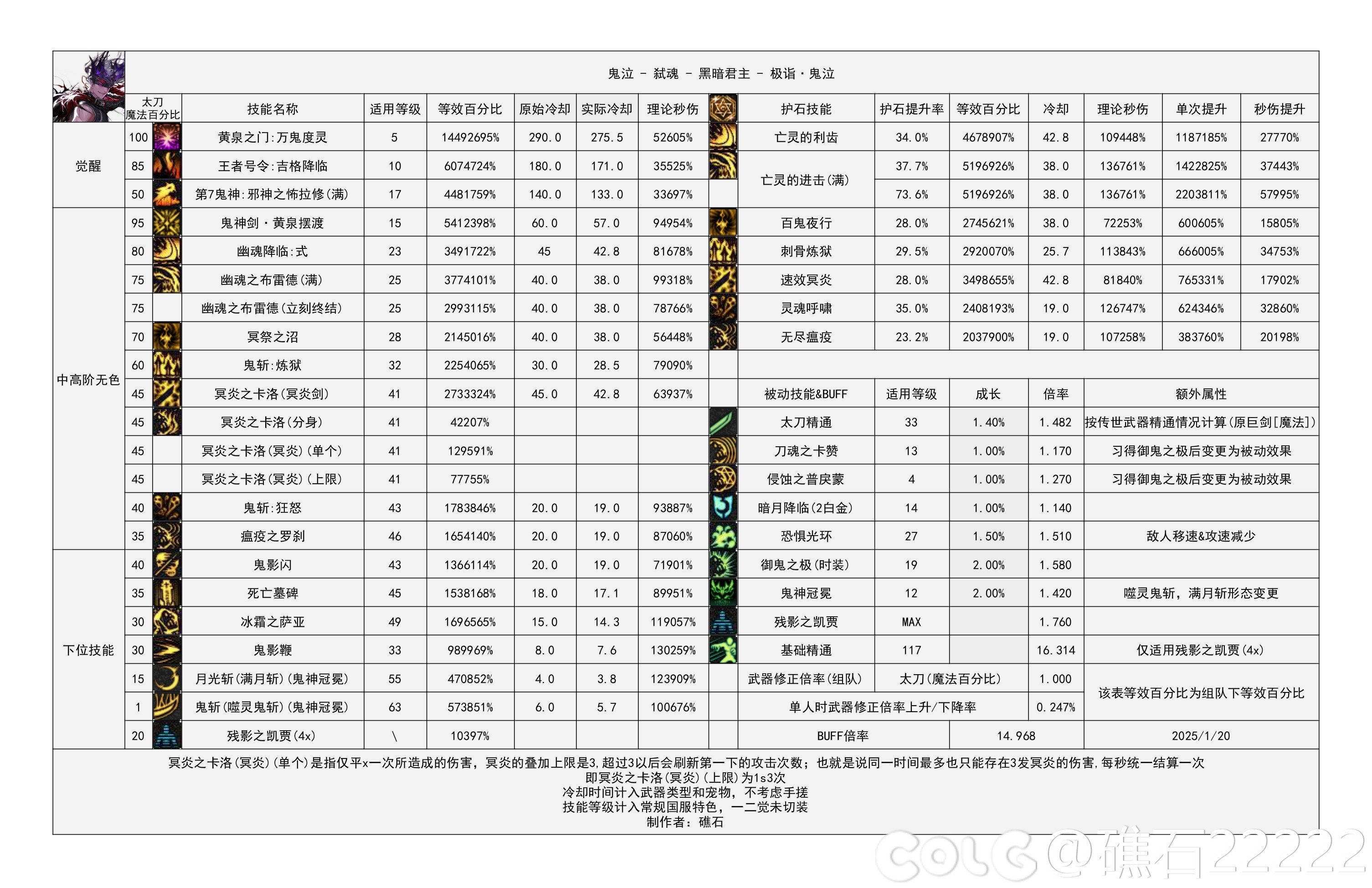 DNF115级鬼泣输出数据表,DNF
