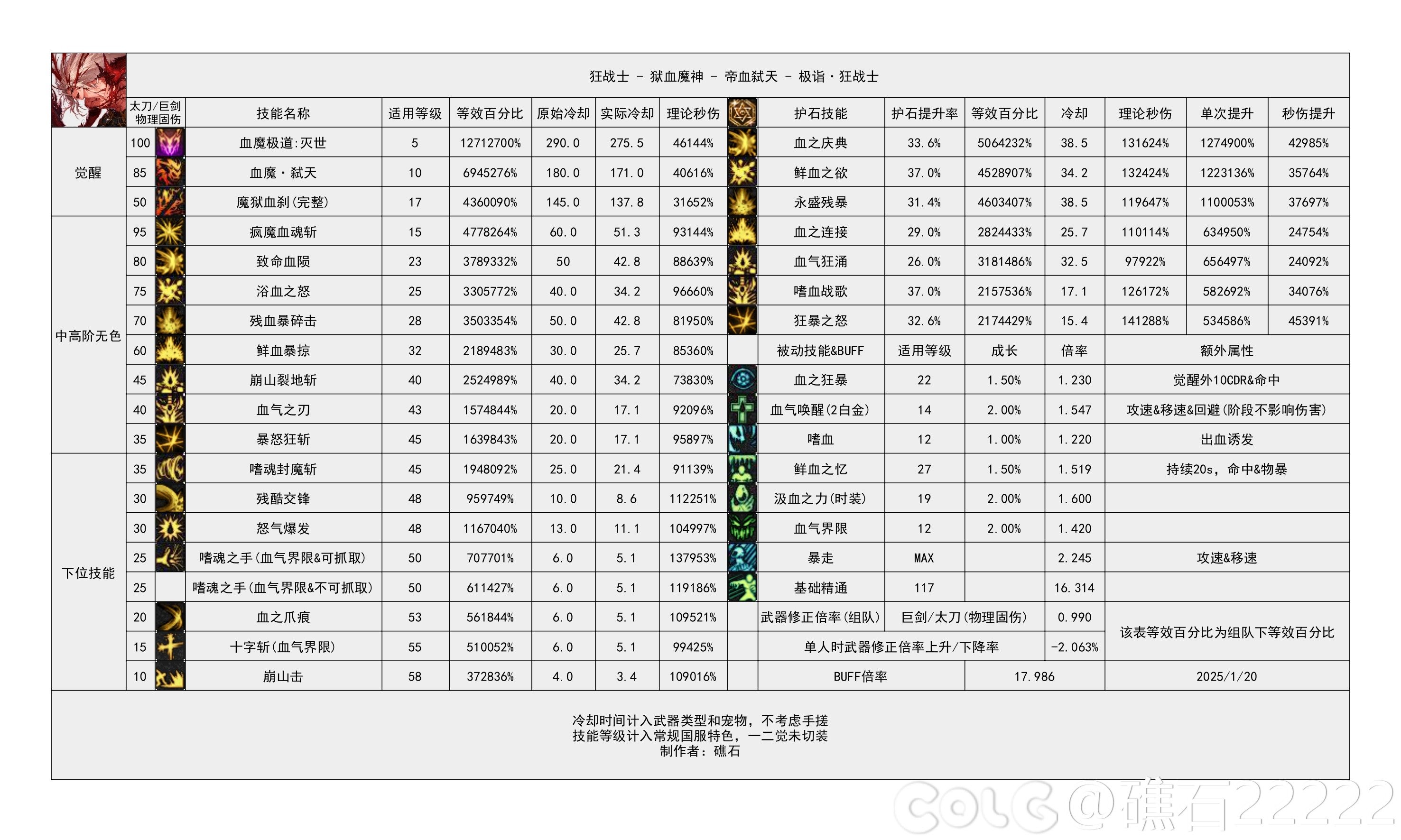 DNF115级狂战输出数据表,DNF