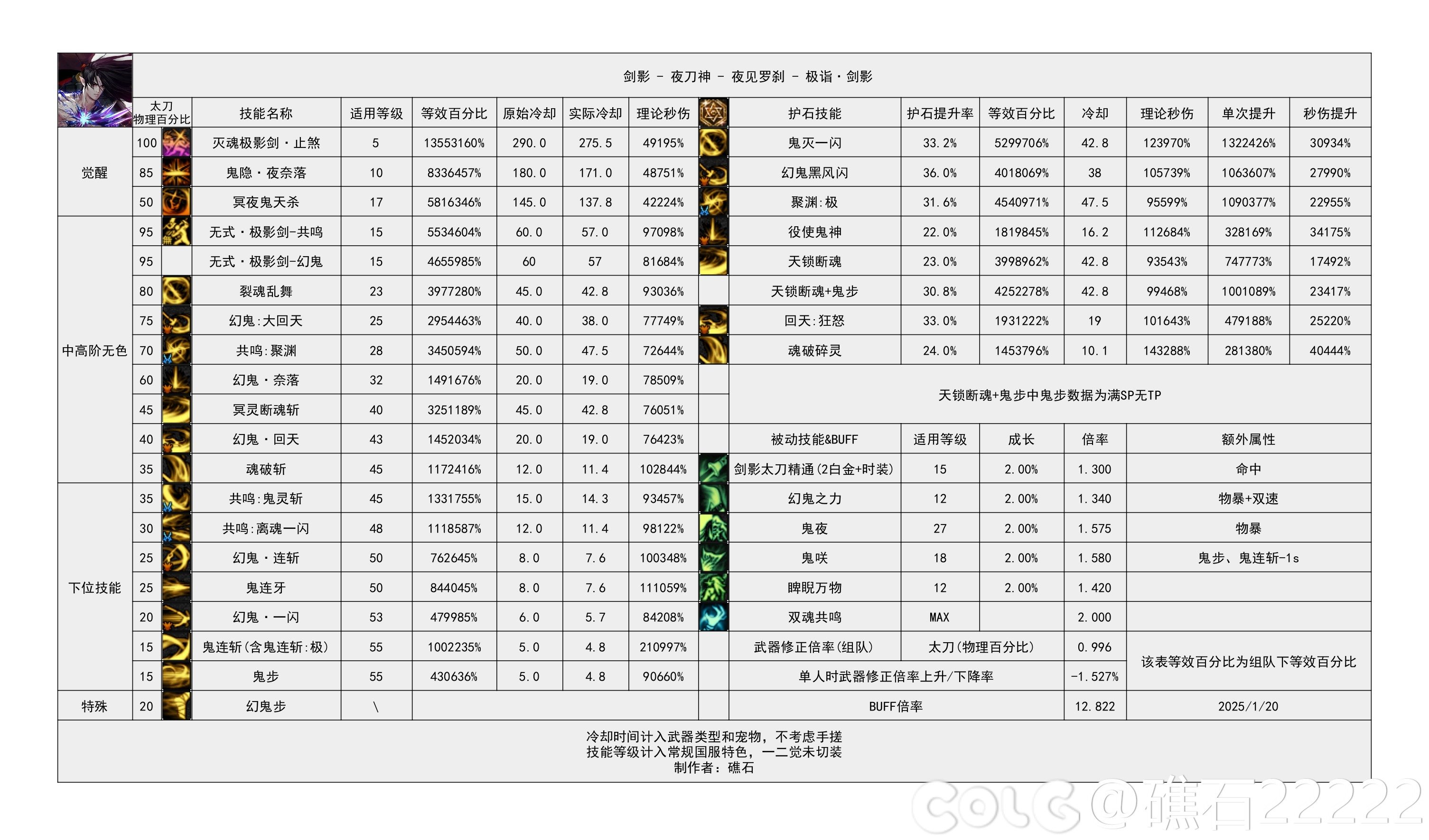 DNF115级剑影输出数据表,DNF
