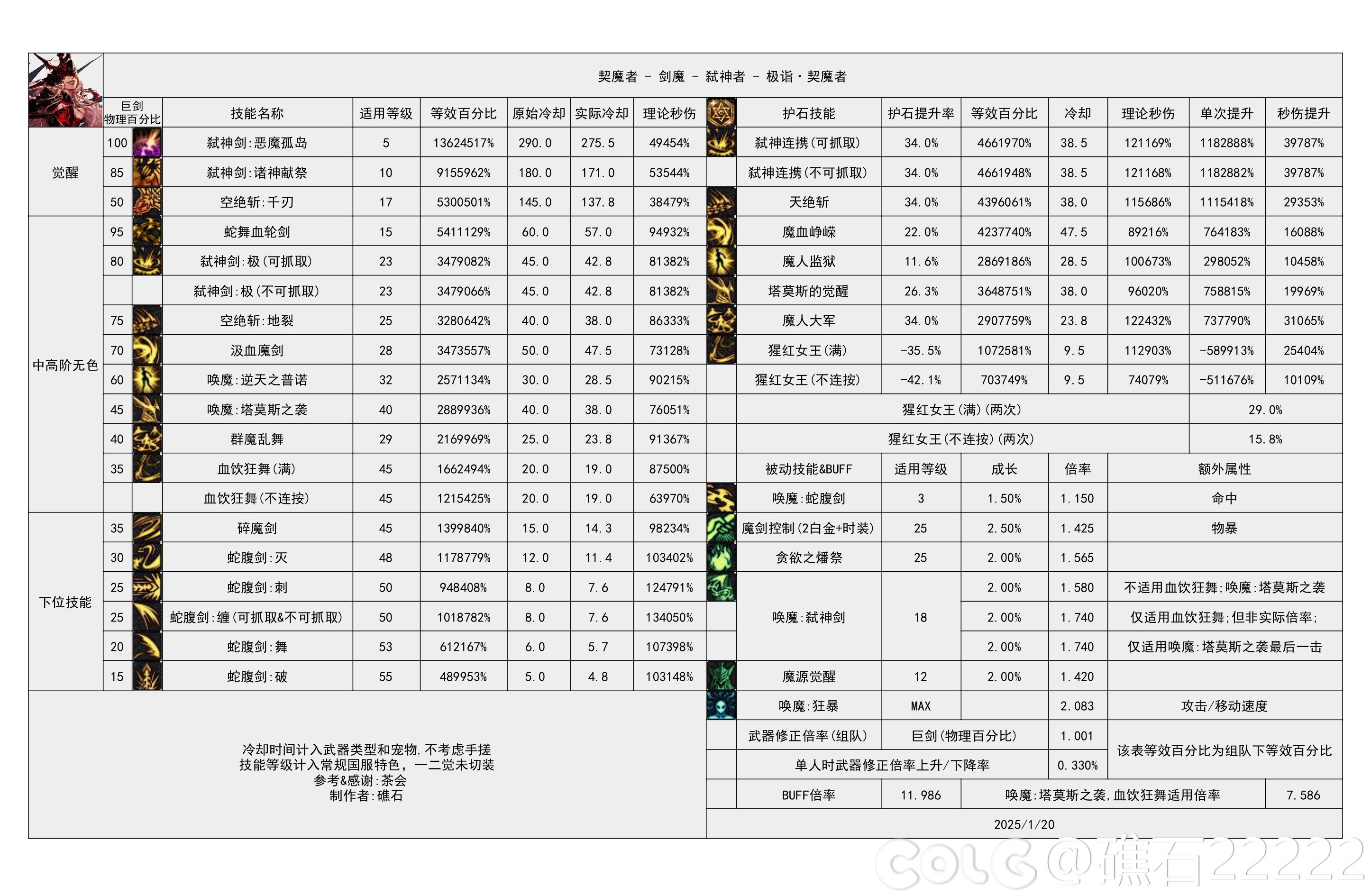 DNF115级剑魔输出数据表,DNF