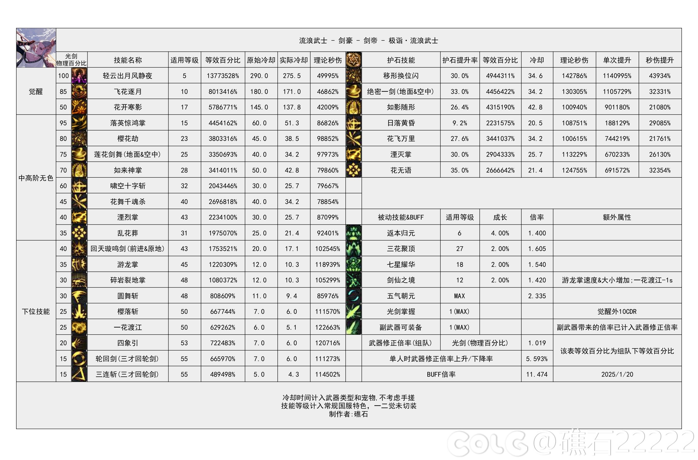 DNF115级剑帝输出数据表,DNF
