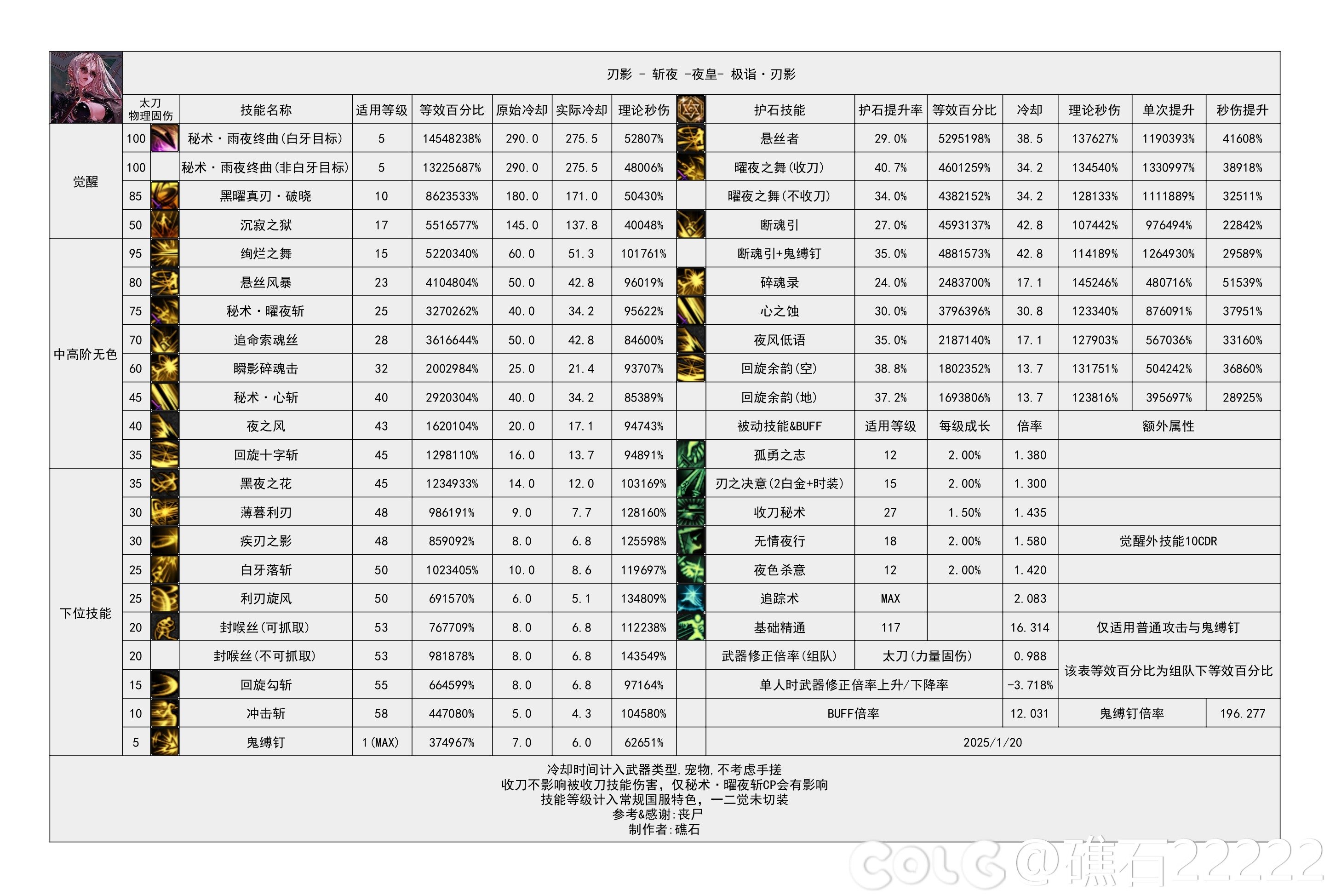 DNF115级刃影输出数据表,DNF