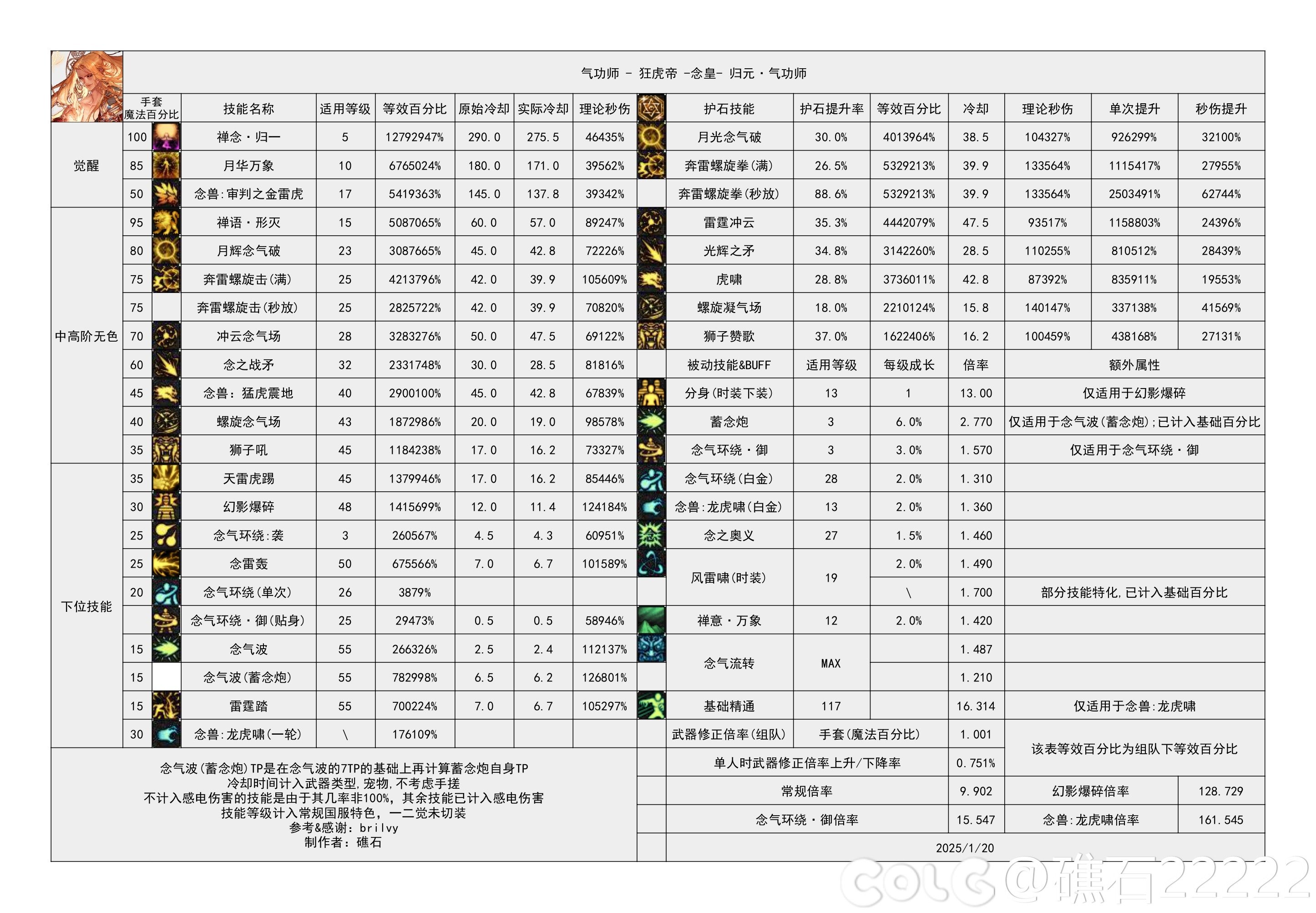DNF115级男气功输出数据表,DNF