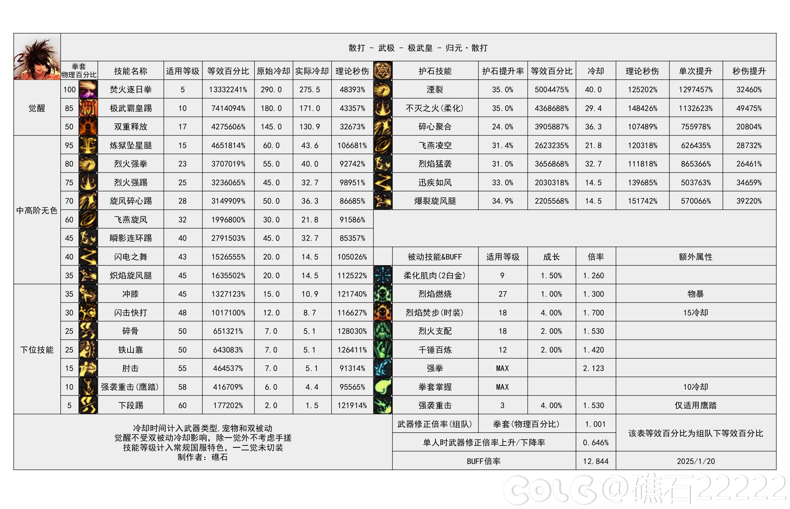 DNF115级男散打输出数据表,DNF