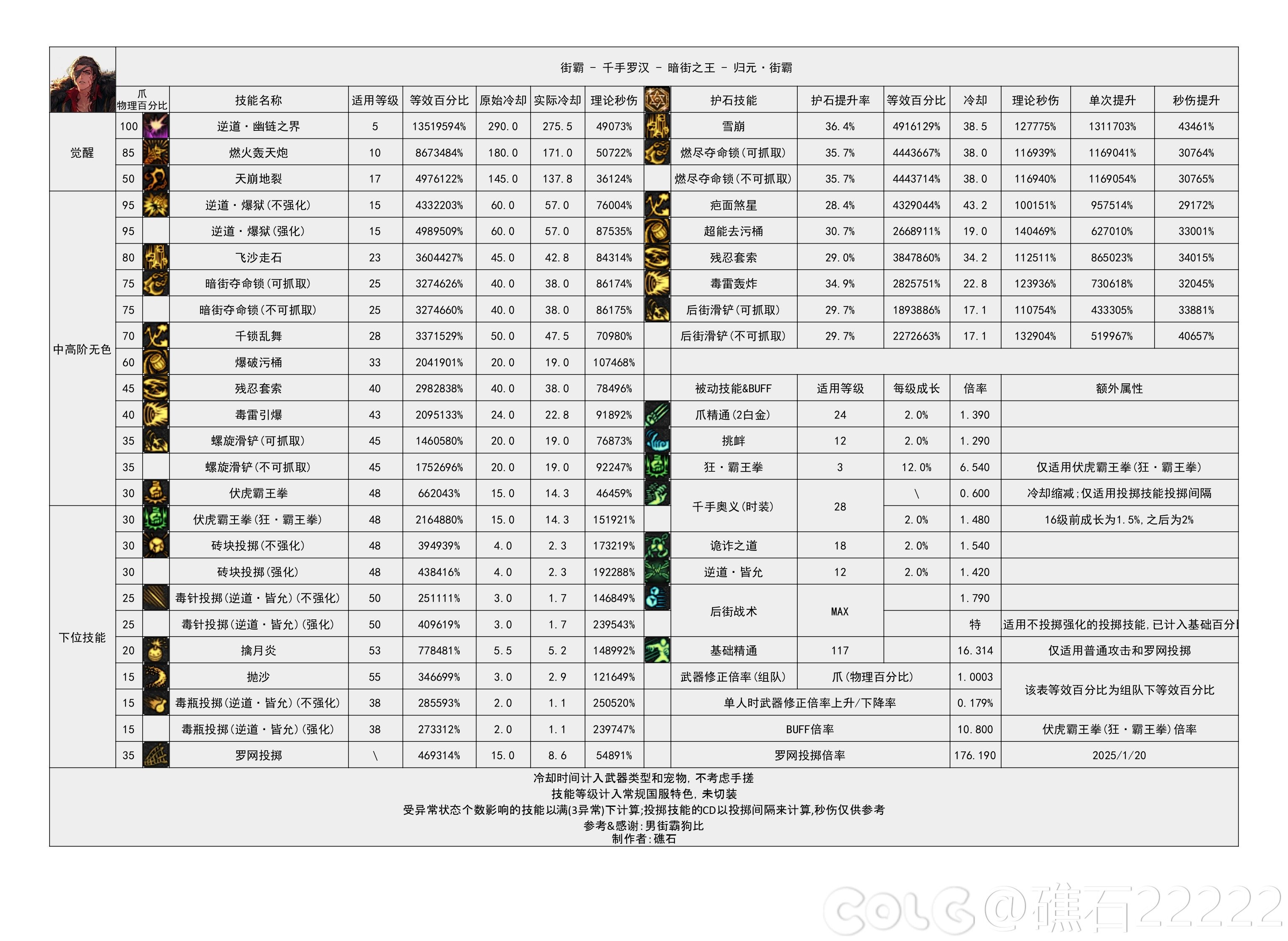 DNF115级男街霸输出数据表,DNF