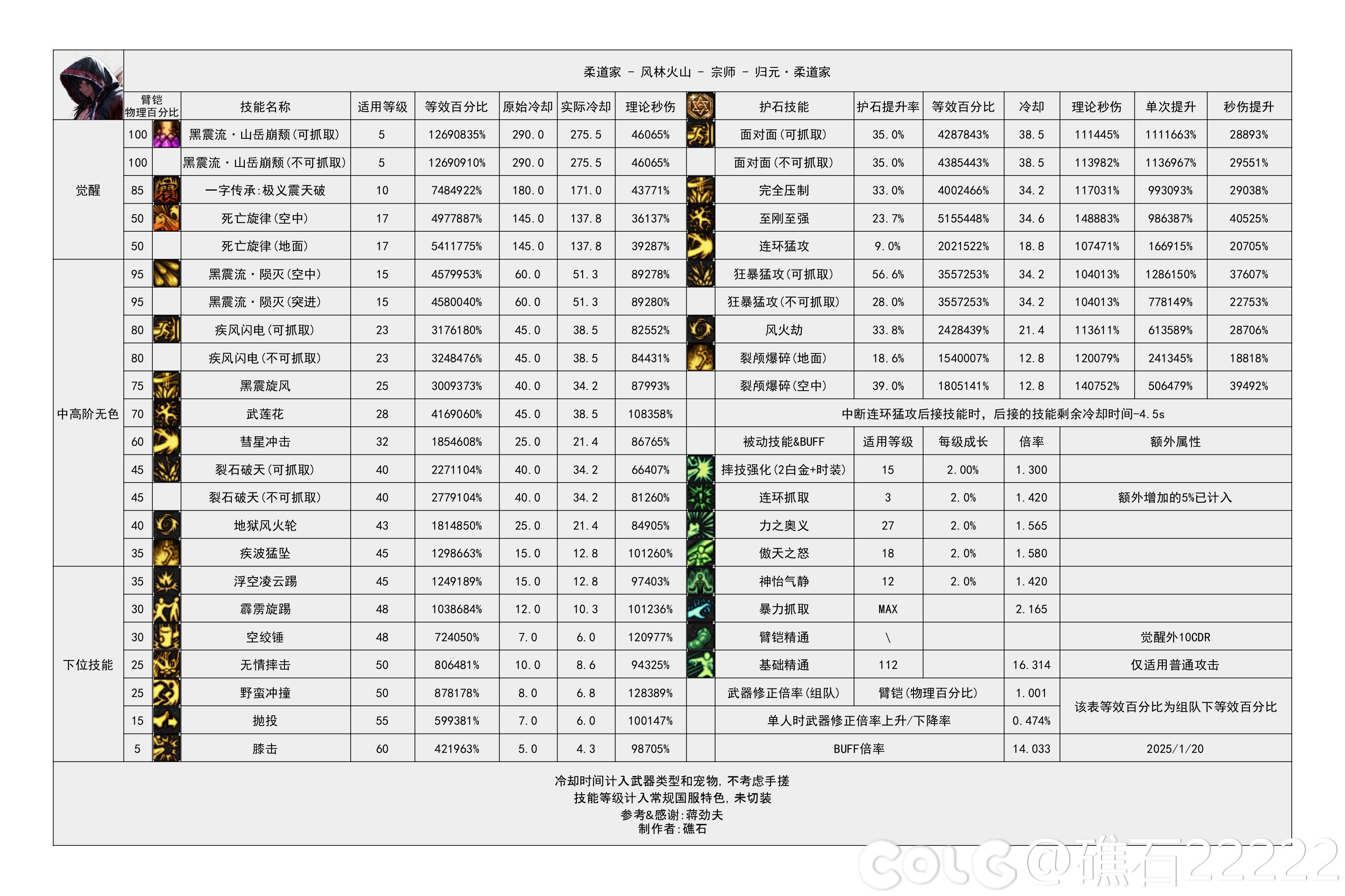 DNF115级男柔道输出数据表,DNF